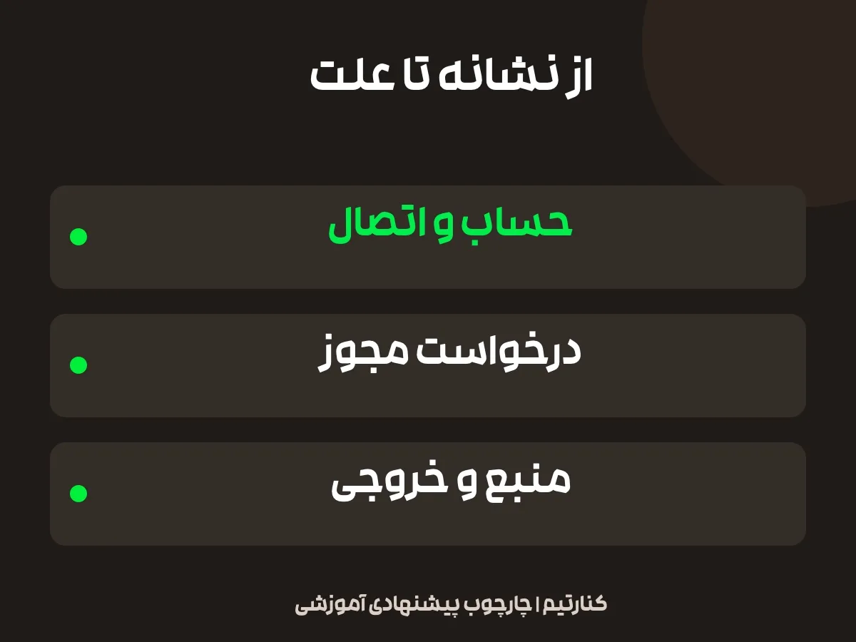 ترتیب پیشنهادی بررسی خطاها؛ حساب و اتصال، درخواست مجوز و منبع و خروجی