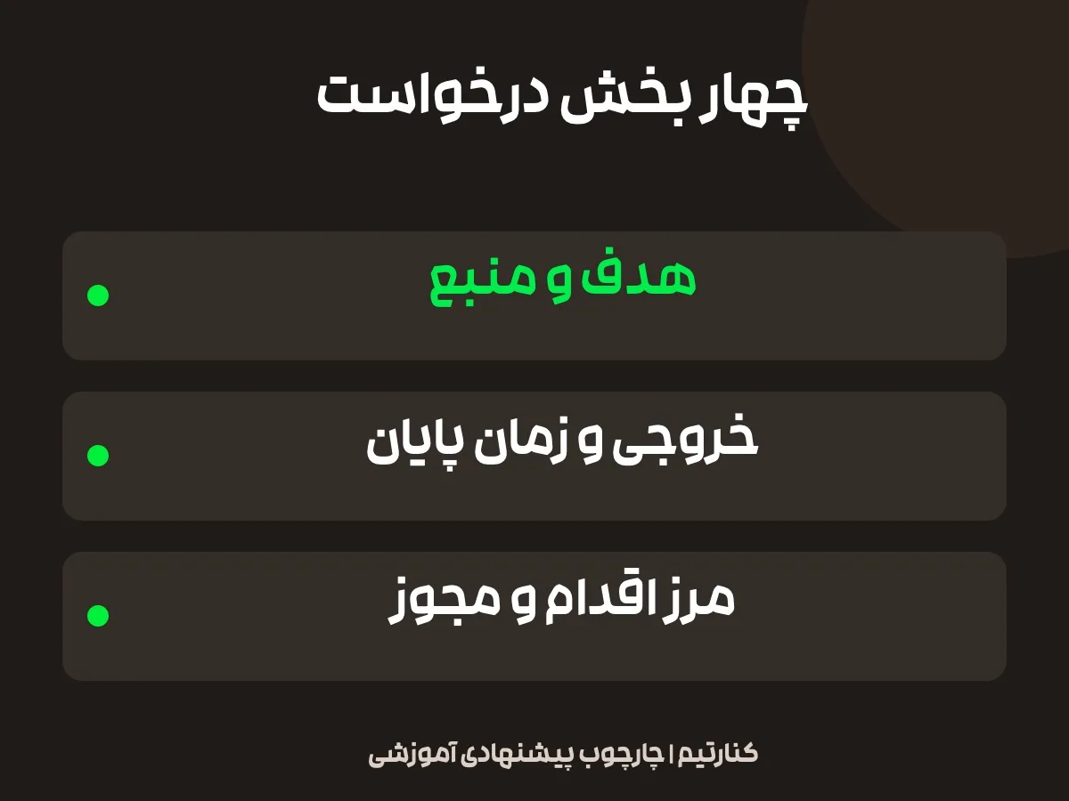 الگوی پیشنهادی نوشتن درخواست، بدون نمایش رابط برنامه؛ هدف و منبع، خروجی و زمان پایان و مرز اقدام و مجوز
